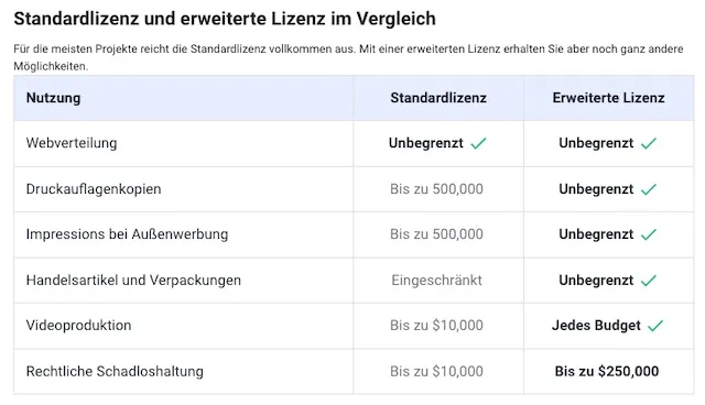 shutterstock lizenzen info Info über Lizenzen von Shutterstock